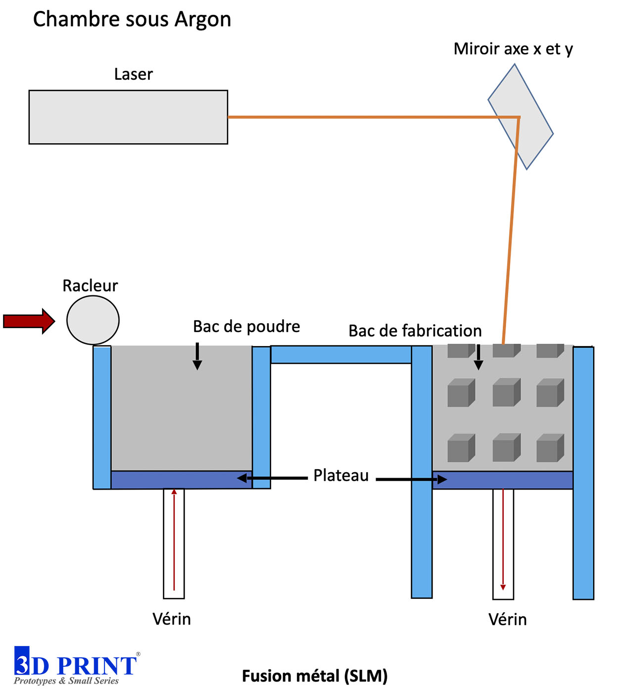Fabrication d'un CAISSON Imprimante 3D 2eme partie: Fabrication